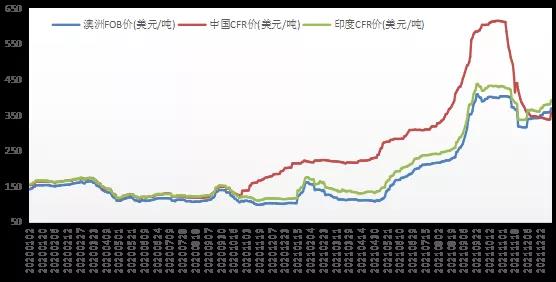 煉焦煤國際市場
