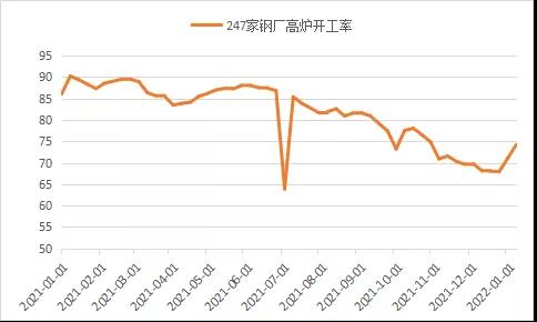 鋼廠高爐開工率