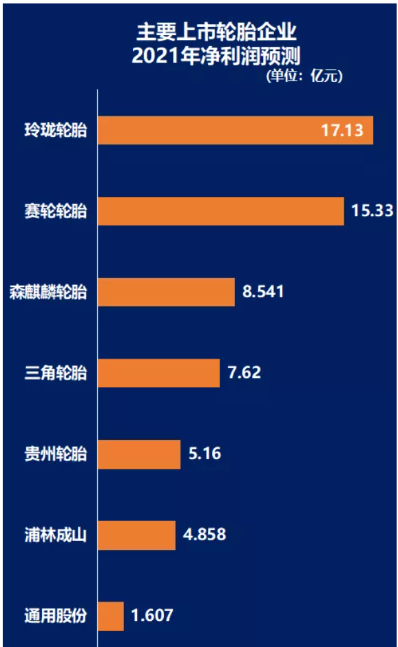 主要輪胎企業2021年凈利潤預測 主要輪胎企業2021年凈利潤預測