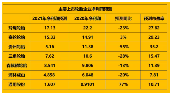 大部分上市輪胎企業的2021年的凈利潤均有下滑 大部分上市輪胎企業的2021年的凈利潤均有下滑