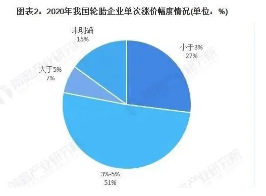 漲價將改善輪胎企業 四季度的利潤 漲價將改善輪胎企業 四季度的利潤