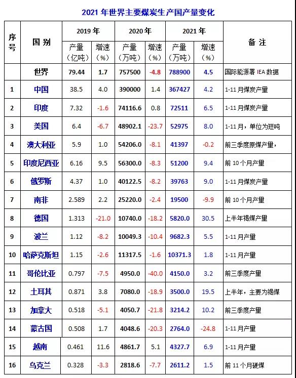 2021年世界主要煤炭生產國