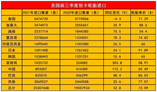 前三季度，美國(guó)輕卡輪胎進(jìn)口數(shù)量
