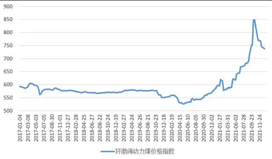 圖1 環渤海動力煤價格指數運行圖 