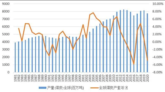 圖3 全球煤炭產量