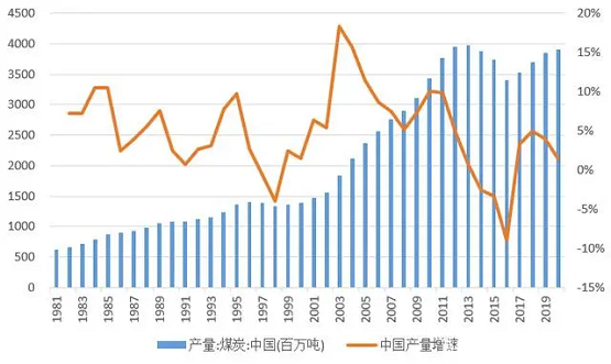 圖4 中國煤炭產量