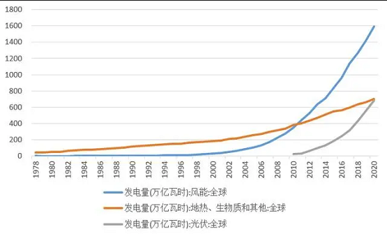 圖5 全球可再生能源發電量