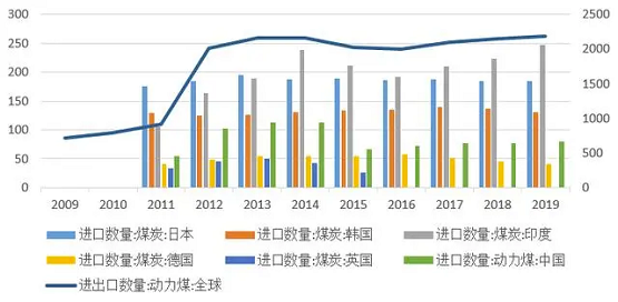 圖6 全球煤炭貿易情況(百萬噸) 