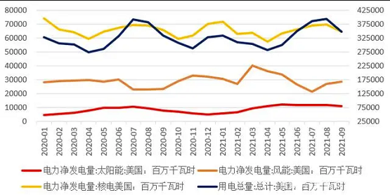 圖8 美國用電量與主要可再生能源發電量 