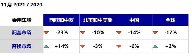 米其林11月份的全球輪胎銷售數據