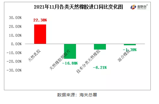 11月中國天然橡膠主要品種進口同比除乳膠增長外
