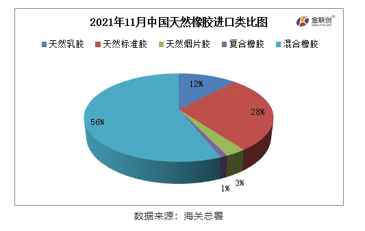 中國2021年11月天然橡膠進口分類數據