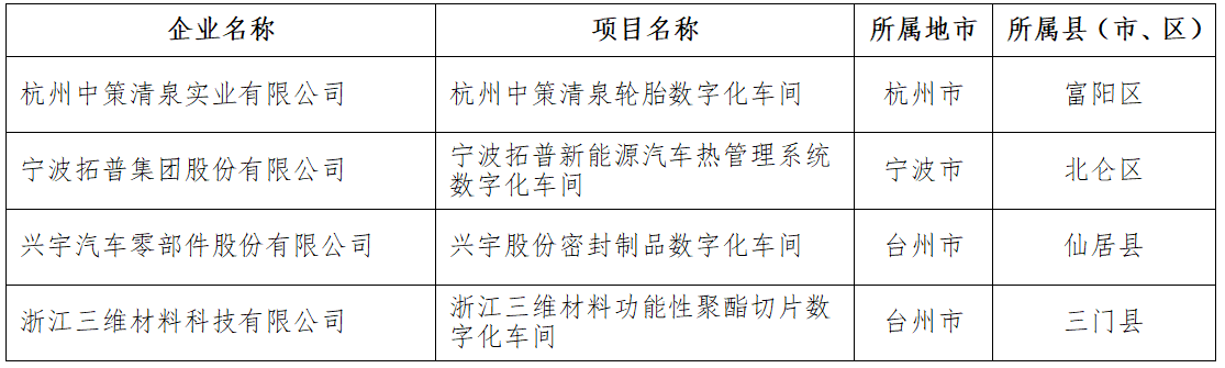 　2021年浙江省智能工廠(數字化車間)名單  橡膠輪胎行業