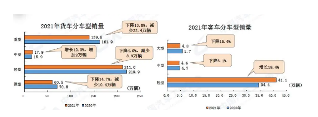 2021年全年，在商用車(chē)主要品種中，與上年同期相比，客車(chē)產(chǎn)銷(xiāo)呈較快增長(zhǎng)，貨車(chē)產(chǎn)銷(xiāo)均呈下降。