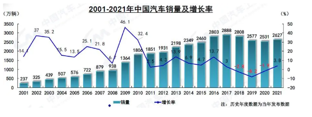 2001-2021年中國(guó)汽車(chē)銷(xiāo)量及增長(zhǎng)率