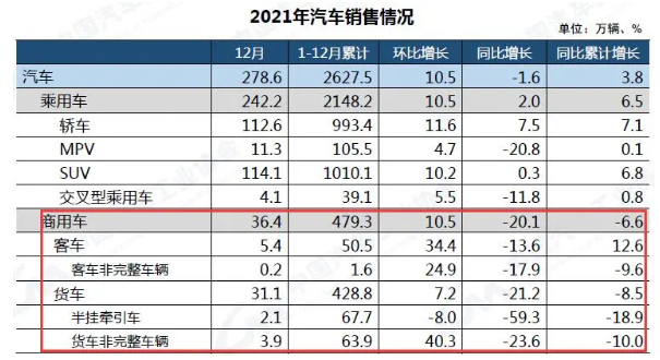 2021年商用車(chē)銷(xiāo)量慘淡！