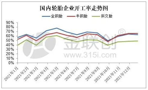 三、主要制品輪胎企業生產分析與預測  3.1、輪胎企業開工率變化與預測