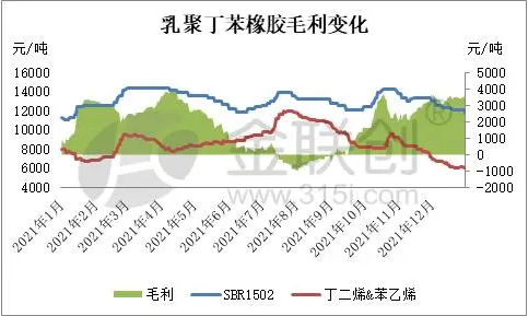 二、乳聚丁苯橡膠生產利潤分析  2.1、乳聚丁苯橡膠裝置生產利潤變化