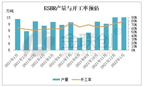 　1.3、1月份乳聚丁苯橡膠產量與開工率預估