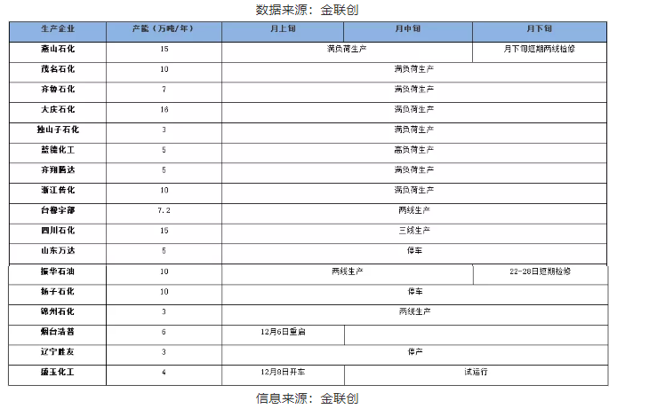 二、2021年12月國內(nèi)順丁橡膠生產(chǎn)企業(yè)月度開工情況