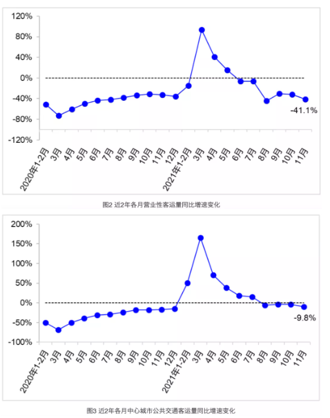 2021下半年以來,全國營業性客運量、城市公共交通客運量及貨運量持續下滑,2022年或很難有明顯改善。 2021下半年以來,全國營業性客運量、城市公共交通客運量及貨運量持續下滑,2022年或很難有明顯改善。