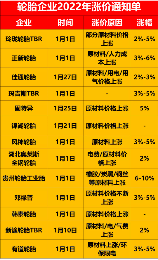 在國(guó)外，輪胎價(jià)格已經(jīng)漲到了4月!