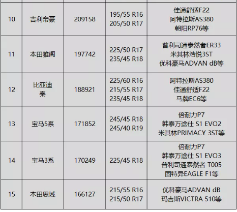 排行榜中存在部分改款車型,可能導致這些車型的輪胎規格和輪胎品牌已經更換。 排行榜中存在部分改款車型,可能導致這些車型的輪胎規格和輪胎品牌已經更換。