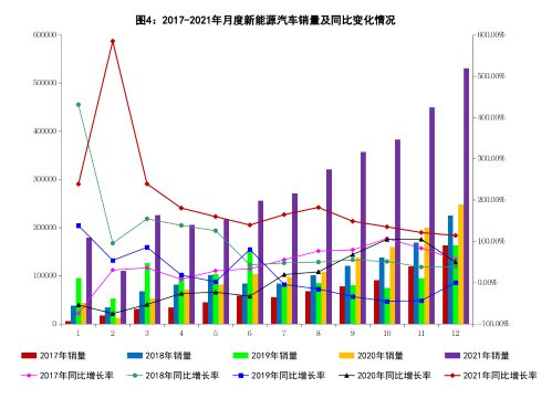 12月新能源汽車銷量同比增長1.1倍