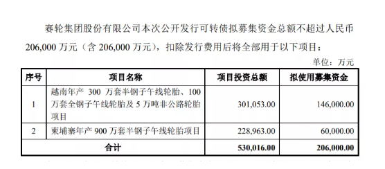 募資20.6億，賽輪輪胎擴建兩廠