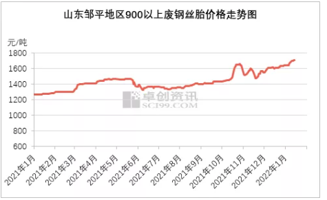 原材料市場(chǎng)貨源繼續(xù)緊俏，廢鋼絲胎價(jià)格在2022年初再次走出新高。