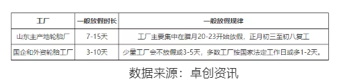 機構近期也對輪胎廠春節放假情況做了調查 機構近期也對輪胎廠春節放假情況做了調查