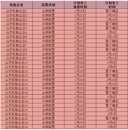 2022年春節部分輪胎企業停/開工計劃對比表(來源:隆眾資訊) 2022年春節部分輪胎企業停/開工計劃對比表(來源:隆眾資訊)