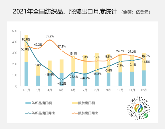 3154.7億美元!2021年紡織品服裝出口創歷史新高,同比增長8.4% 3154.7億美元!2021年紡織品服裝出口創歷史新高,同比增長8.4%