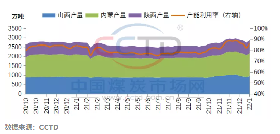 晉陜蒙442家煤礦周度產量走勢圖