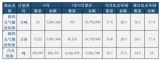 12月份，全國共計出口新的充氣橡膠輪胎5222萬條，同比2020年增長15.8%，
