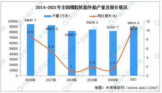 2021全國輪胎產量達9億條