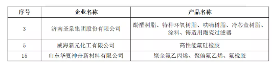    2021年度山東省新材料領軍企業50強公示名單(橡膠輪胎行業)