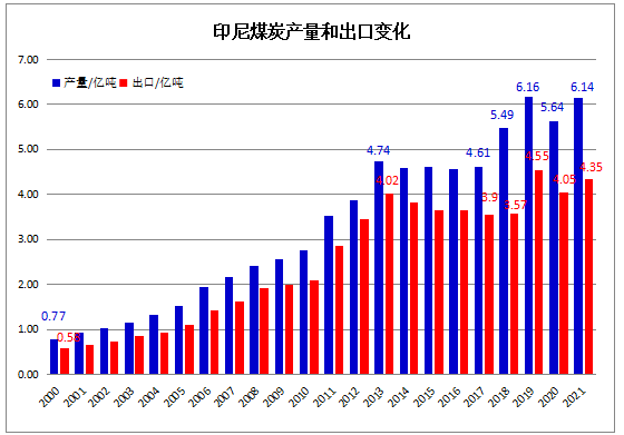 2021年印尼煤炭產(chǎn)量和出口變化 2021年印尼煤炭產(chǎn)量和出口變化