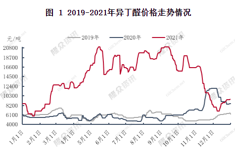 　?異丁醛漲勢強勁，漲幅接近歷史最高水平