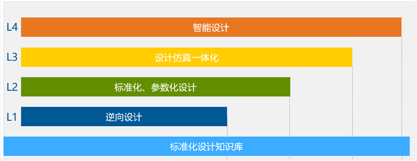結合設計、仿真、試驗結果通過數(shù)據(jù)科學手段進行優(yōu)化設計