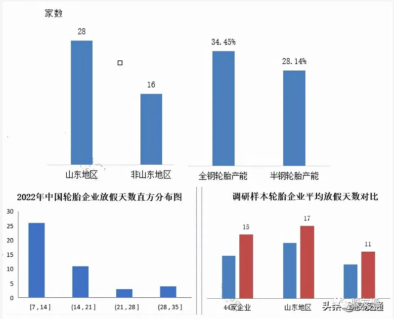 國內輪胎企業今年春節休息天數分布 國內輪胎企業今年春節休息天數分布