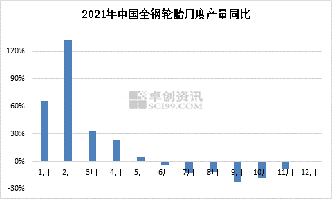 2021年全鋼輪胎月底產量同比