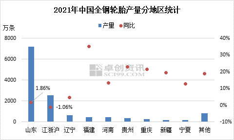 2021年地區分布全鋼輪胎產量地區統計