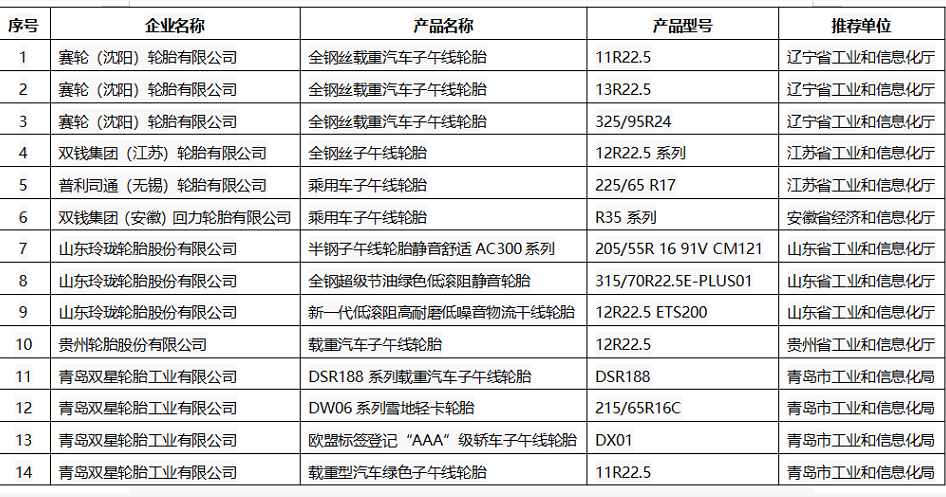 2021年度綠色設計產品  (橡膠輪胎類)