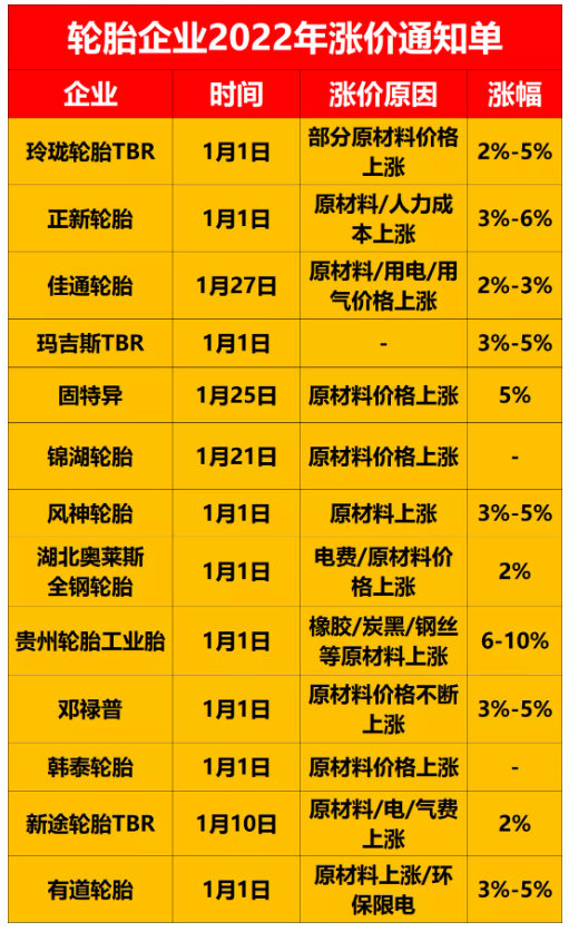 多家輪胎企業(yè)已經(jīng)宣布漲價 多家輪胎企業(yè)已經(jīng)宣布漲價