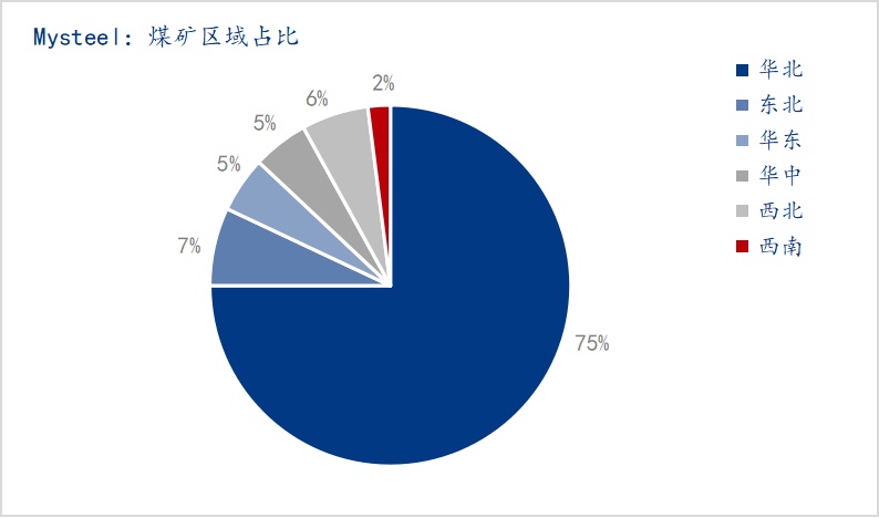 調研樣本分析