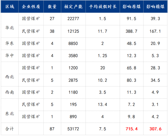 各區域煤礦放假情況
