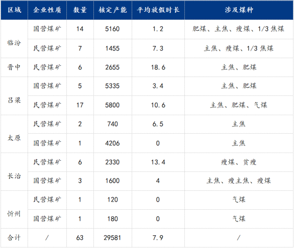 山西地區煤礦放假情況