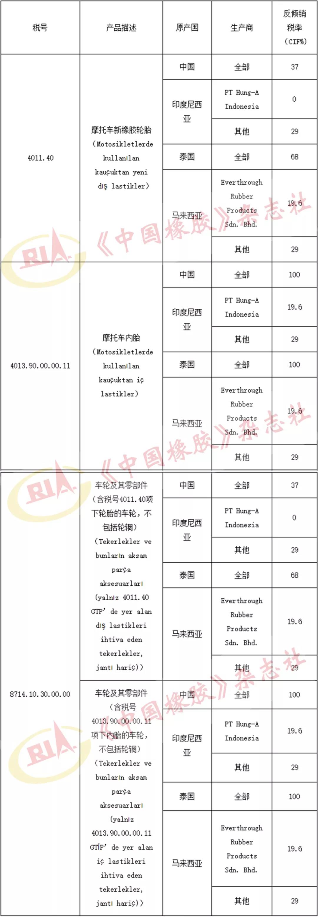 終裁公告，土耳其對4國輪胎日落復審！