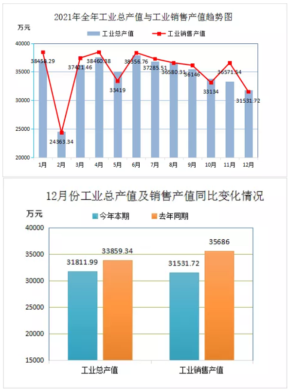 2021年全年工業總產量與工業銷售產值趨勢圖